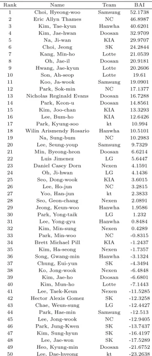 Table A.1 A player list of the BAI