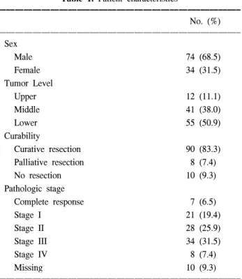 Table  2.  Type  of  surgery  and  morbidity  (Curative  resection,  n=90) ꠚꠚꠚꠚꠚꠚꠚꠚꠚꠚꠚꠚꠚꠚꠚꠚꠚꠚꠚꠚꠚꠚꠚꠚꠚꠚꠚꠚꠚꠚꠚꠚꠚꠚꠚꠚꠚꠚꠚꠚꠚꠚꠚꠚꠚꠚꠚꠚꠚꠚꠚꠚꠚꠚꠚ