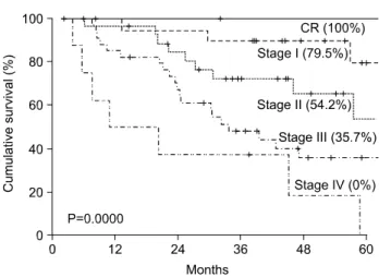 Fig.  5.  Survival  rates  according  to  nodal  status  in  T3  (n=60).