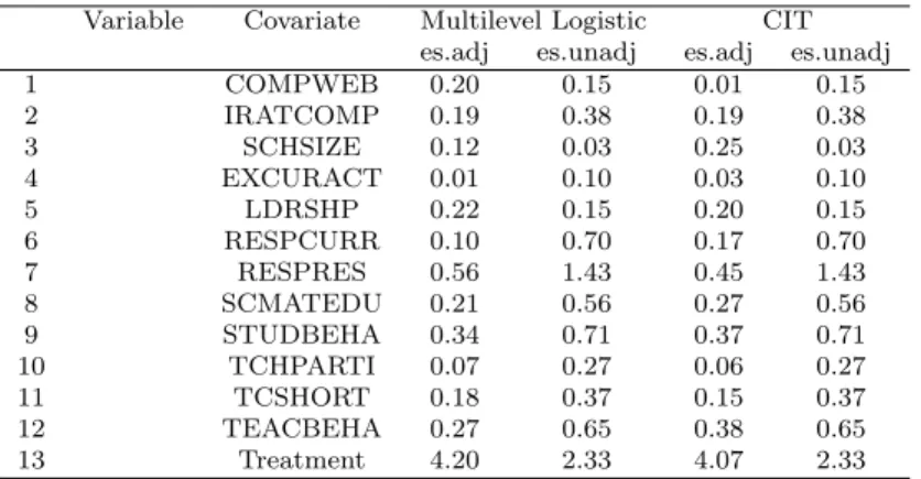 Table 4.3 Comparison of covariate balance result between multilevel logistic regression and CIT Variable Covariate Multilevel Logistic CIT