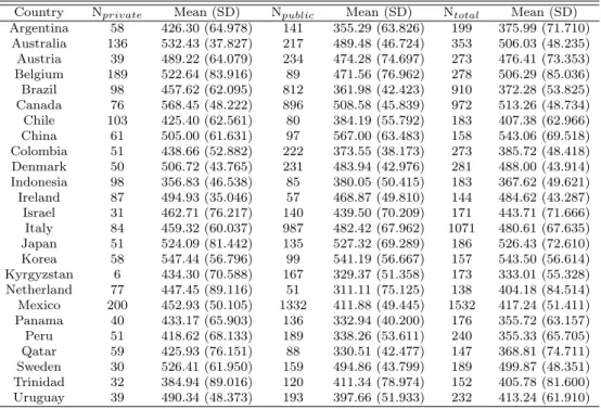 Table A.1 Descriptive statistics of school-level math score by school type