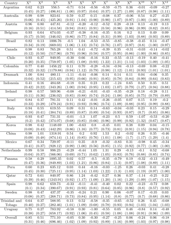 Table A.2 Descriptive statistics of school-level covariates Country X 1 X 2 X 3 X 4 X 5 X 6 X 7 X 8 X 9 X 10 X 11 X 12 Argentina 0.62 0.23 556.5 -0.71 0.54 -0.56 -0.59 -0.75 0.36 -0.01 -0.09 -0.27 (0.45) (0.27) (496.81) (1.00) (0.97) (0.64) (0.37) (1.27) (