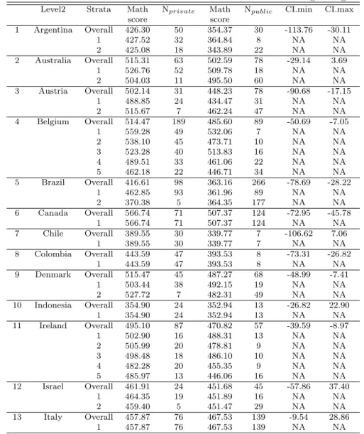Table 4.1 Result of stratification and treatment effect test based on multilevel logistic regression Level2 Strata Math N private Math N public CI.min CI.max