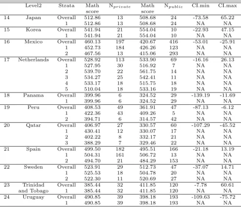 Table 4.2 Result of stratification and treatment effect test based on CIT Level2 Strata Math N private Math N public CI.min CI.max