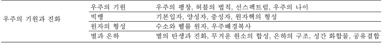 Table 2. Concepts in ‘the origin and evolution of universe’. Ä ºÅ Ò_  l "é¶ õ   o Ä ºÅ Ò_  l "é¶ Ä ºÅ Ò_  Ø ½ Ó, ) ^¦ _  ZO gË :,  Û ¼&amp;7 à Ô!3 , Ä ºÅ Ò_   scÑl:r{9, ª$í, ×æ$í, "é¶Ùþ_ +þA$í "
