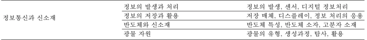 Table 5. Concepts in ‘information communication and new materials’.
