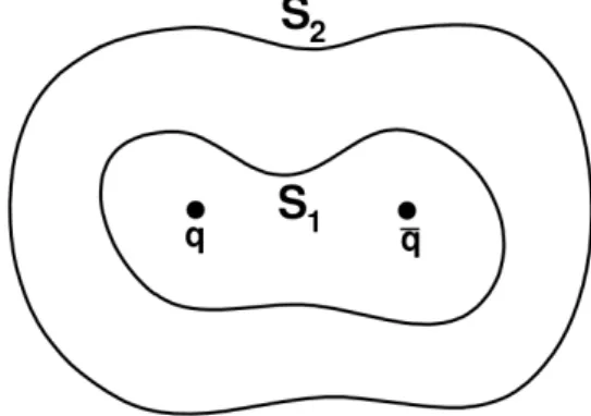 Fig. 1. Surfaces S 1 and S 2 with constant values of 2- 2-dimensional condensates hA 2 µ i around a meson.