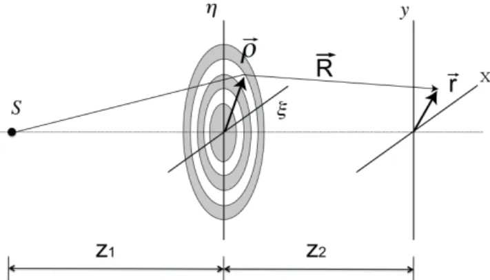Fig. 1. Illustration of coordinate systems for Fresnel zones and its diffraction patterns.