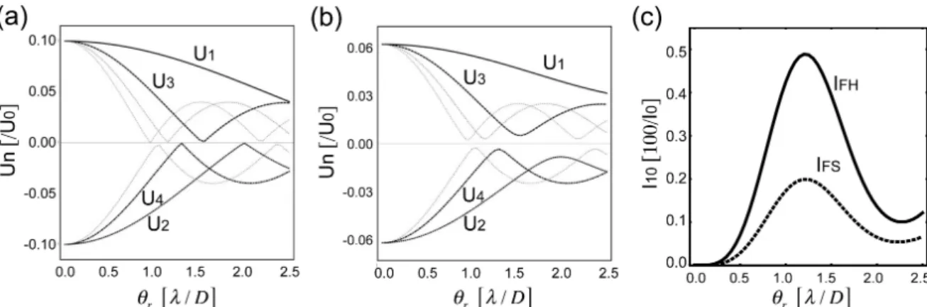 Fig. 3. Optical disturbances (U n ) at the image plane. Each optical disturbance denoted by U n is originated from the corresponding area (A n )
