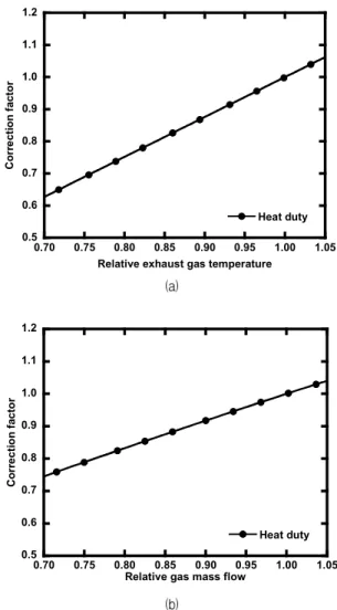 Fig.  4  Variations  in  normalized  net  power,  efficiency,  gas  flow  rate  and  exhaust  gas  temperature  with  relative  humidity