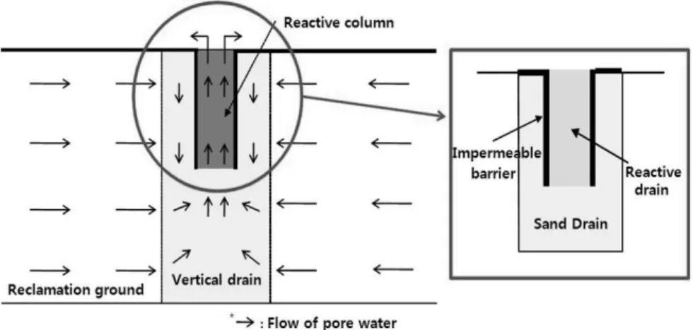 Fig. 1. Conceptual Figure of Reactive Drain Pile (Oh et al., 2010) 