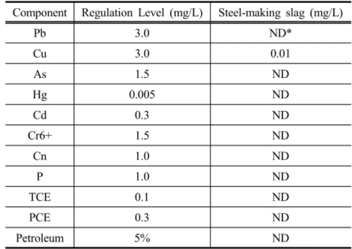 Table 3. Permeability of steel-making slag