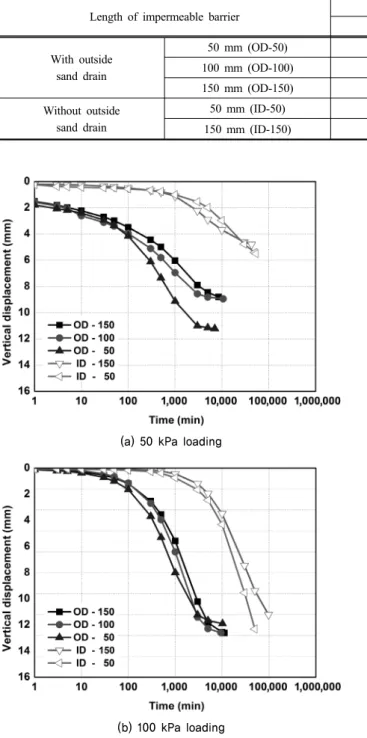Fig. 6. Total settlement according to the length of impermeable  barrier 나 외부 배수층 설치 유･무에 따른 최종침하량 차이는 평균  1.87배로 차단막 길이보다는 외부 배수층 유･무가 압밀침하 량에 미치는 영향이 더 큰 것으로 나타났다