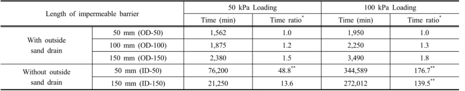 Table 10. Comparison of time for 90% of consolidation ratio