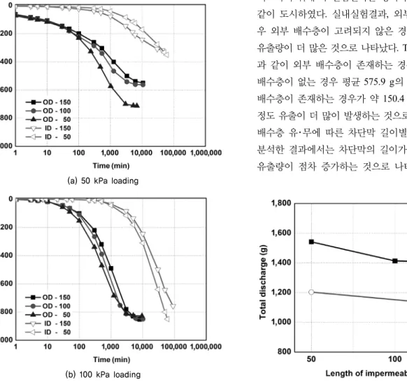 Fig. 9. Discharge during consolidation Fig. 10. Total discharge