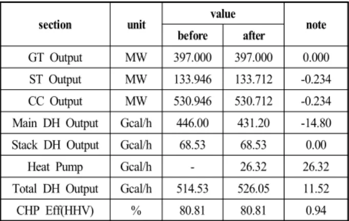 Table  1  Performance  Summary  Before  And  After  Improvement