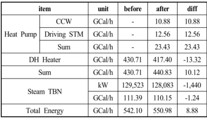Table  6  Test  Results  of  Heat  Pump