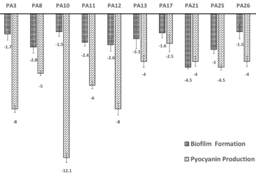 Fig. 4. Relative gene expression of aprA (A) and phzA1 (B) determined by quantitative reverse transcriptase PCR for P