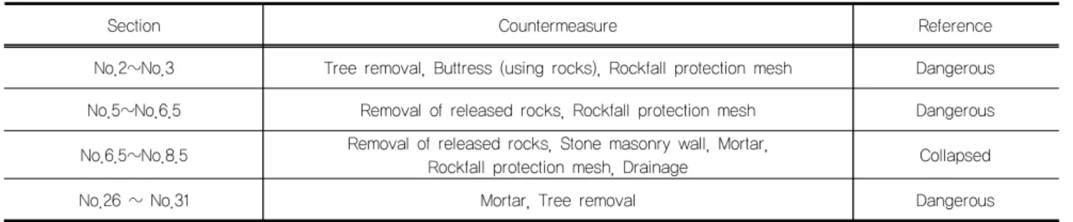 Fig. 12 는 음영기복도에 기반하여 경사도, 방위도, 상부Table 2. Countermeasures for Dangerous and Collapsed Section