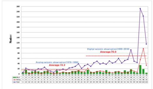 Fig. 1. Progress of Earthquakes Occurrence in Korea (Korea Meteorological Administration)