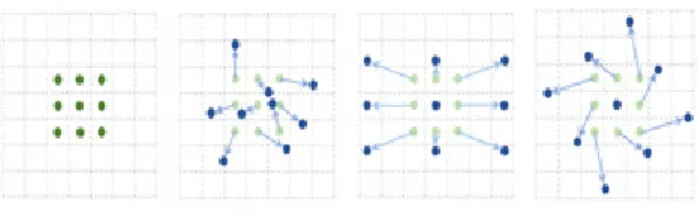 Figure 3.1 Illustration of the sampling locations in 3×3 standard and deformable convolutions (Dai et al., 2017)