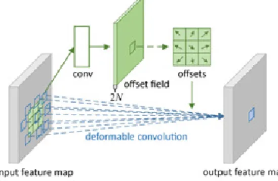 Figure 3.3 Structure of 3×3 deformable convolution (Redmon et al., 2017)