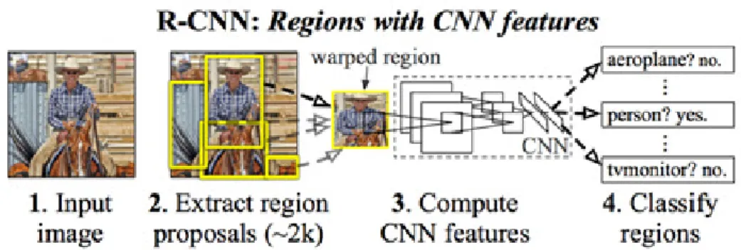 Figure 2.5 Object detection system overview of R-CNN (Girshick et al., 2015)