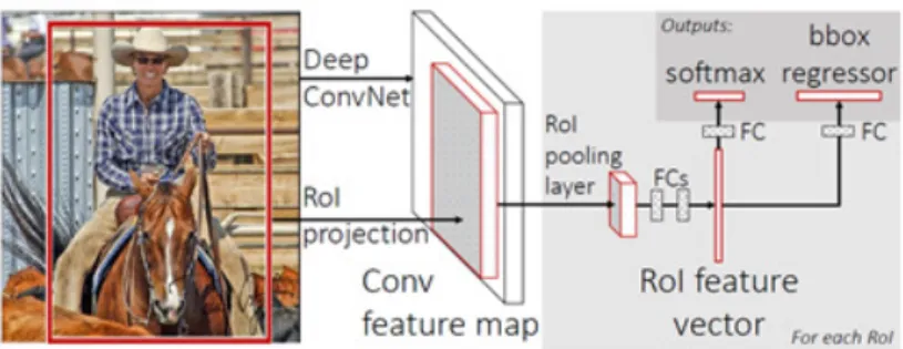 Figure 2.6 Fast R-CNN architecture (Girshick, 2015)