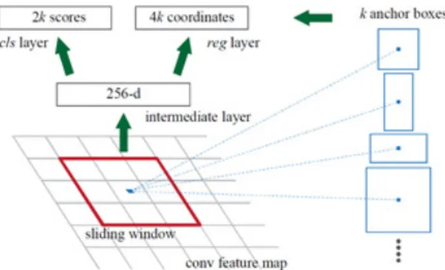Figure 2.8 Region proposal network architecture (Ren et al., 2015)