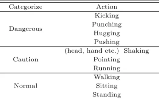 Table 2.1 Abnormal behavior clustering