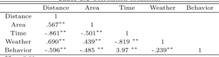 Table 3.1 Correlation coefficient