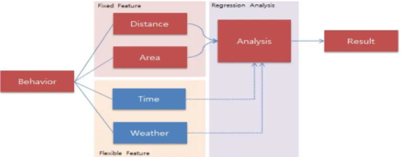 Figure 3.2 Overall flexible multi-level regression analysis model