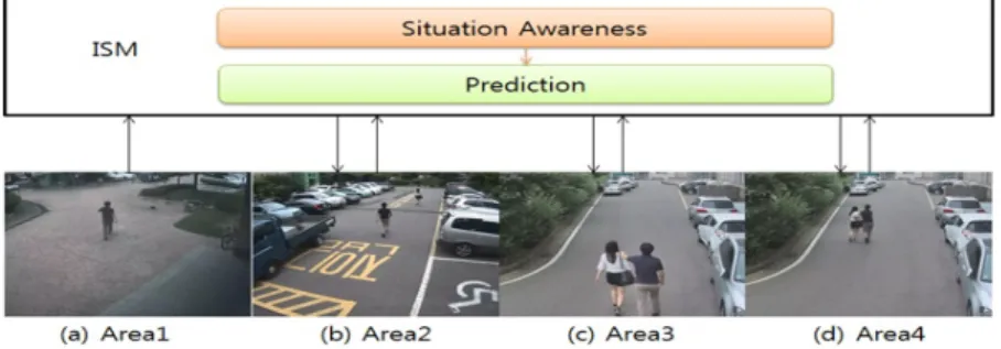 Figure 4.1 Application of scenario