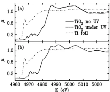 Fig. 1. Normalized X-ray absorption spectra at Ti K edge from (a) anatase and (b) rutile TiO 2 nanoparticles.