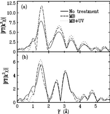 Fig. 3. EXAFS from (a) anatase and (b) rutile TiO 2 nanoparticles measured at different conditions, (top) TiO 2 only, (middle) TiO 2 + methylene blue and  (bot-tom) TiO 2 + methylene blue + UV light, as functions of the photoelectron wave number vector, k.