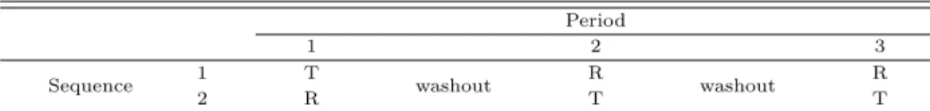Table 2.1 2×3 dual design Period 1 2 3 Sequence 1 T washout R washout R 2 R T T Woo 드 ᆼ (2017) ᄋ ᅦᄉ ᅥ ᄀ ᅩᄅ ᅧ하 ᆫ ᄇ ᅡᄋ ᅪ는 다 ᆯᄅ ᅵ 이 ᆯ저 ᆼ ᄀ ᅵ가 ᆫᄋ ᅴ ᄒ ᅲ야 ᆨᄀ ᅵ가 ᆫᄋ ᅦᄃ ᅩ 불 ᄀ ᅮᄒ ᅡᄀ ᅩ ᄌ ᅦᄌ ᅦᄋ ᅦ ᄃ ᅢ하 ᆫ 자 ᆫᄅ ᅲᄒ ᅭᄀ ᅪ가 존 ᄌ ᅢᄒ ᅡᄌ ᅵ 아 ᆭ는 ᄃ ᅡ는 ᄀ ᅡ저 