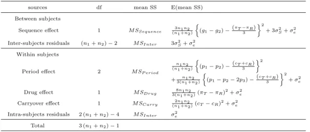 Table 2.5 Analysis of variance table for 2×3 dual design