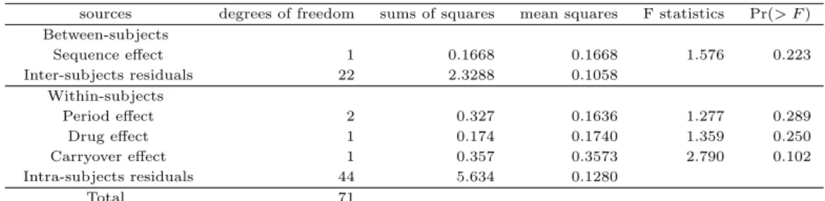 Table 4.1 Analysis of variance table for 2×3 dual design