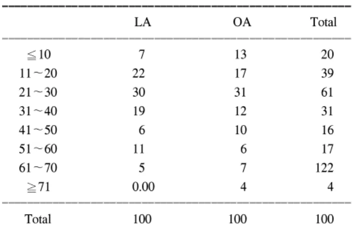 Table  2.  The  clinical  comparisons  of  laparoscopic  appnedectomy  and  open  appendectomy