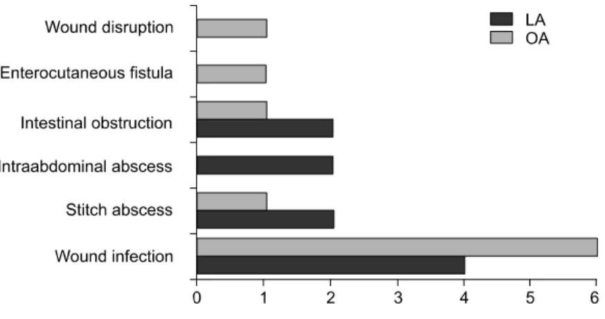 Table  3.  The  complications  of  laparoscopic  appendectomy  and  open  appendectomy