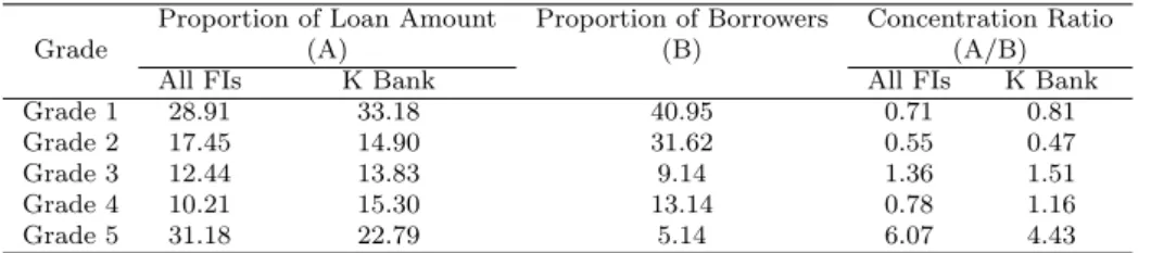 Table 3.3 summarizes the concentration status for various credit limit ratings. For the