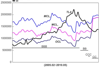 Figure 3.2 Monthly changes in K company’s T LA, based on OCL, M CL 1 , and M CL 2