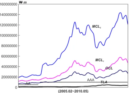 Figure 3.4 Monthly changes in P company’s T LA, based on OCL, M CL 1 , and M CL 2