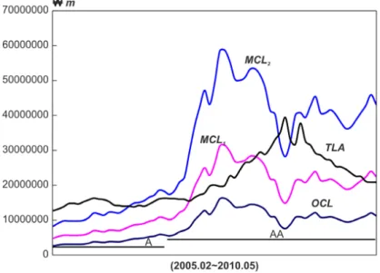 Figure 3.6 Monthly changes in H company’s T LA, based on OCL, M CL 1 , and M CL 2