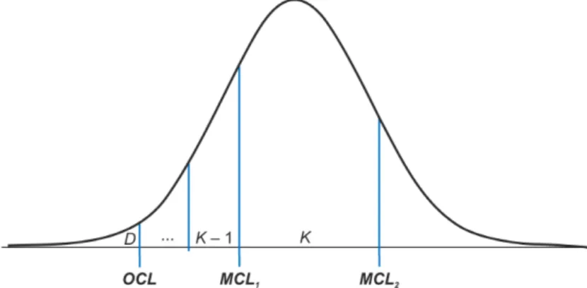 Figure 2.1 presents the credit limits in the one-factor asset model. The P D is the same as the probability that the firm’s asset value will be lower than its OCL