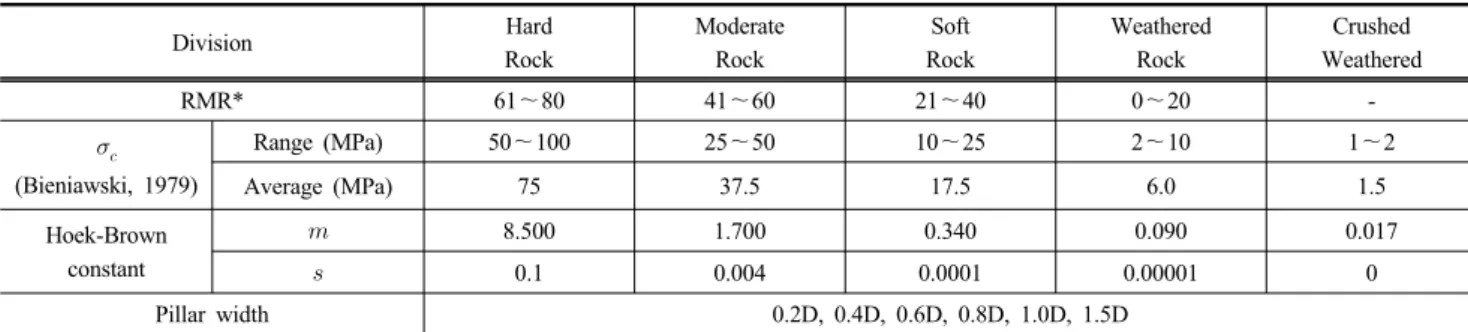 Table 3. Parameters applied to analyze the average strength/stress ratio