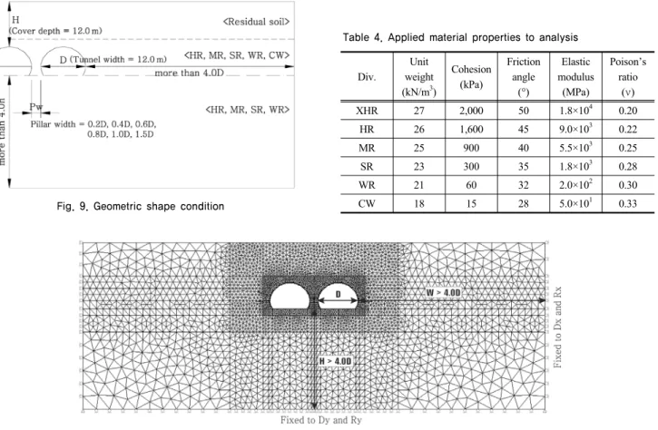 Fig. 9. Geometric shape condition