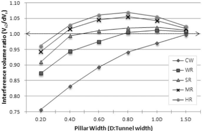 Table 7. The analysis results of Interference volume ratio Pillar width CW WR SR MR HR 0.2D 0.757   0.873  0.910  0.943  0.962  0.4D 0.832 0.944 0.994 1.016  1.029  0.6D 0.893 0.975 1.010  1.045  1.061  0.8D 0.941  1.005  1.019  1.054  1.070  1.0D 0.970  1