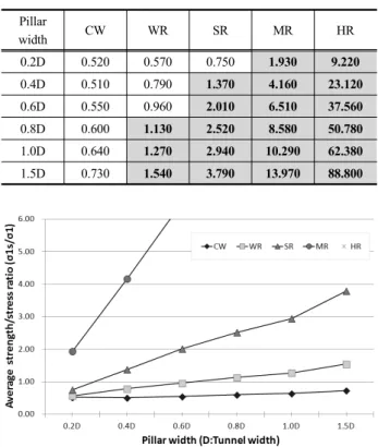 Table 10. The analysis results of average strength /stress ratio Pillar width CW WR SR MR HR 0.2D 0.520   0.570  0.750  1.930  9.220  0.4D 0.510 0.790 1.370  4.160  23.120  0.6D 0.550 0.960 2.010  6.510  37.560  0.8D 0.600  1.130  2.520  8.580  50.780  1.0