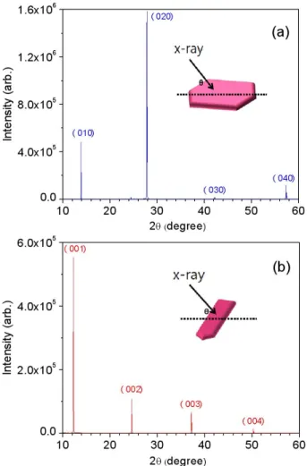Fig. 5. (Color online) Results of 2θ scans obtained from the plate and the needle shaped samples are exhibited in (a) and (b), respectively